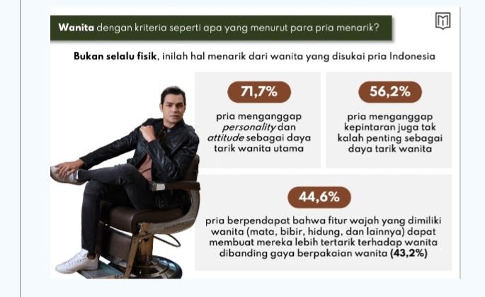 Survei Menology Index 2024, Singkap Behavior Pria Indonesia dan Insecurity Pria Zaman Now