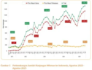 Jimbaran Tidak Hanya Pantai Lagi: Data Menunjukkan Wisata 'Pengalaman Lokal' Kian Diminati